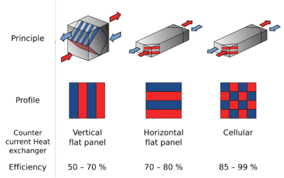Ile kosztuje instalacja rekuperacji w domu 120 m²? Pełna analiza kosztów